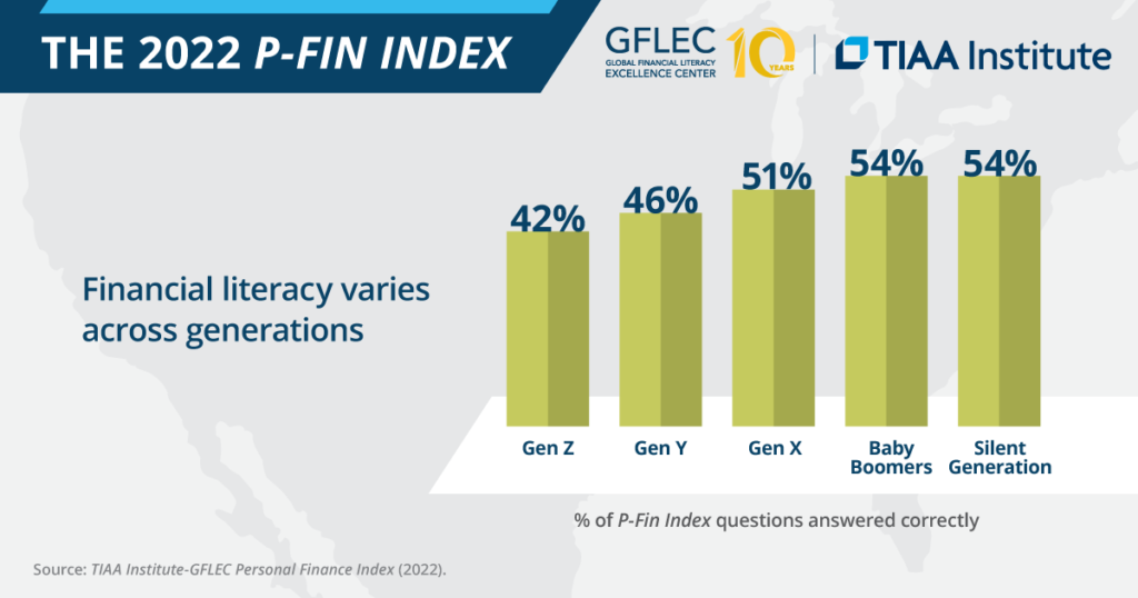 The TIAA Institute-GFLEC Personal Finance Index (P-Fin Index) | Global ...